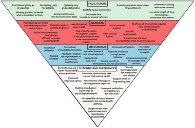 Re-imagining crisis care: experiences of delivering and receiving the Assured brief psychological intervention for people presenting to Emergency Departments with self-harm